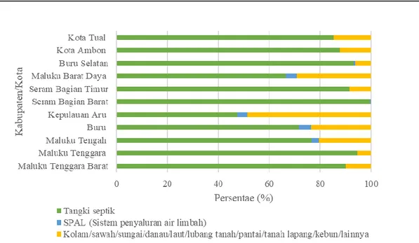 Gambar 4. Kondisi eksisting pengelolaan tinja di Provinsi Maluku [11]. 