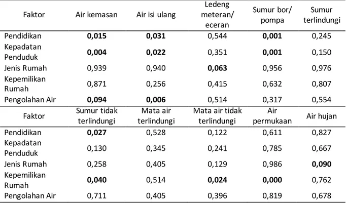 Tabel 1. Hasil perhitungan nilai signifikan setiap faktor terhadap sumber air   di Provinsi Maluku