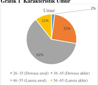 Grafik 1  Karakteristik Umur 