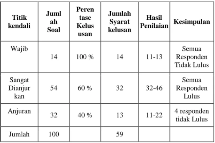 Tabel 5. Hasil Penilaian GAP 