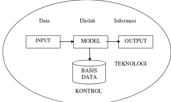 Gambar 8. Komponen dari Sistem Informasi 