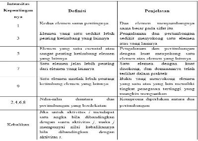 Tabel 2.2 Skala Kepentingan 