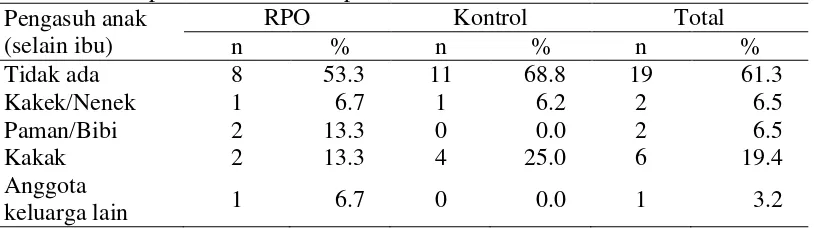 Tabel 5 Sebaran responden berdasarkan pengasuh anak (selain ibu) pada kelompok RPO dan kelompok kontrol 