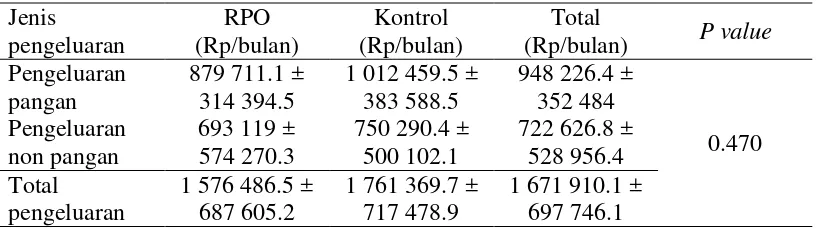 Tabel 12 Jumlah pengeluaran keluarga per bulan kelompok RPO dan kelompok kontrol 