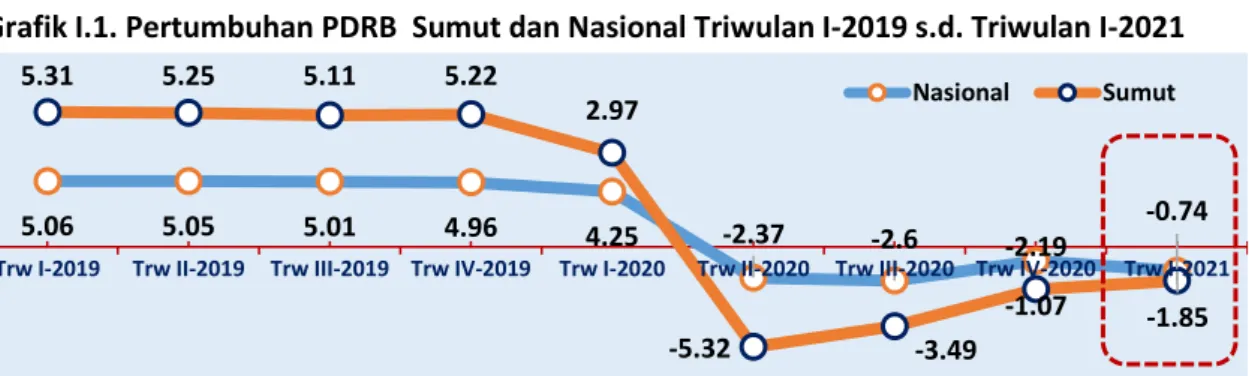 Grafik I.1. Pertumbuhan PDRB  Sumut dan Nasional Triwulan I‐2019 s.d. Triwulan I‐2021 
