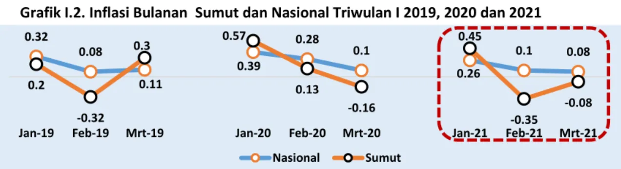 Grafik I.2. Inflasi Bulanan  Sumut dan Nasional Triwulan I 2019, 2020 dan 2021 