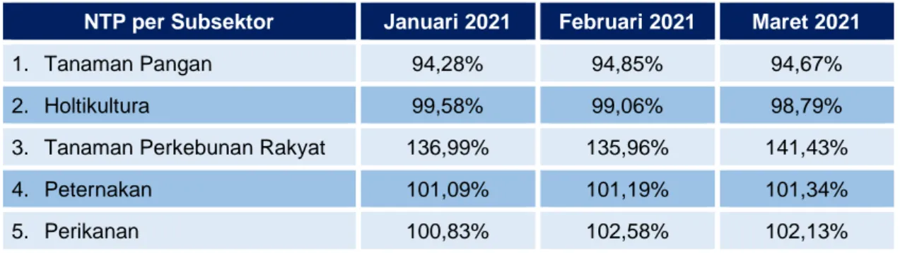 Tabel I.1. Perkembangan NTP per Subsektor Sumut, Triwulan I 2021 