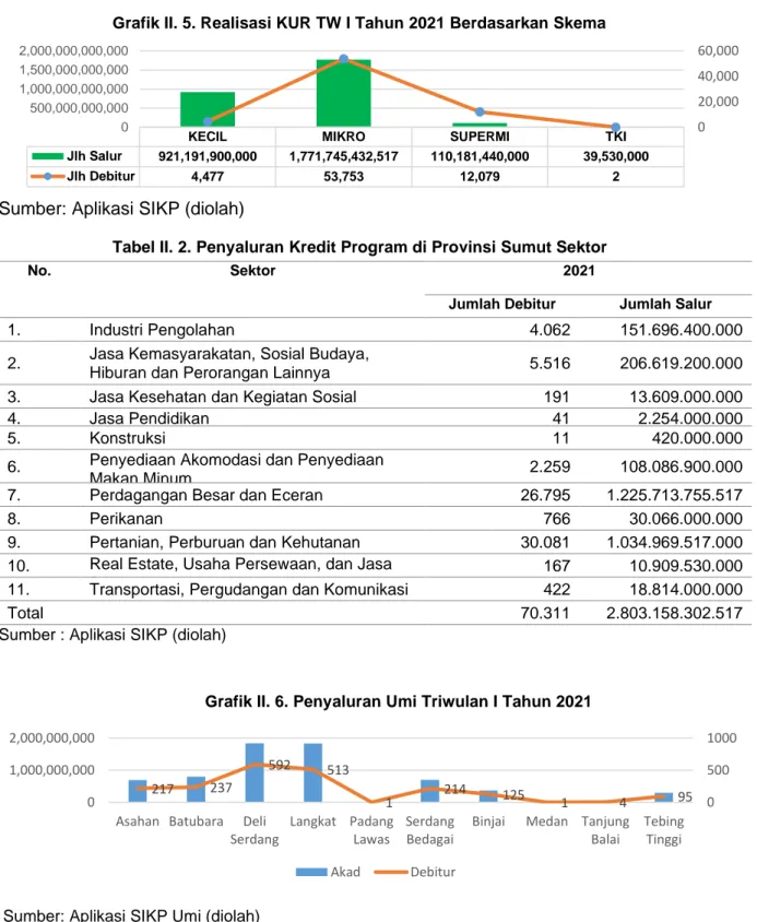 Grafik II. 5. Realisasi KUR TW I Tahun 2021 Berdasarkan Skema 