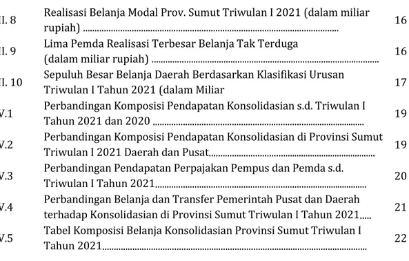 Grafik III. 8  Realisasi Belanja Modal Prov. Sumut Triwulan I 2021 (dalam miliar 