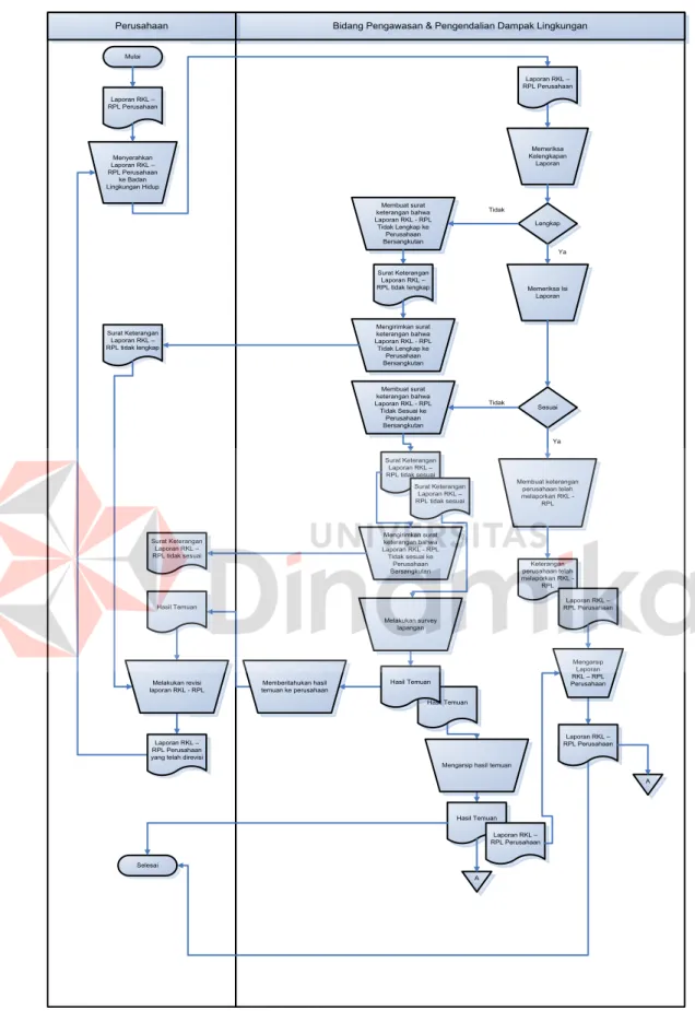 Gambar 4.1 Document Flow Pelaporan RKL dan RPL Perusahaan 