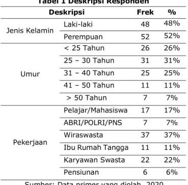 Tabel 1 Deskripsi Responden 