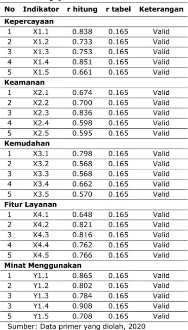 Tabel 2 Pengujian Validitas Variabel Penelitian  No  Indikator  r hitung  r tabel  Keterangan  Kepercayaan  1  X1.1  0.838  0.165  Valid  2  X1.2  0.733  0.165  Valid  3  X1.3  0.753  0.165  Valid  4  X1.4  0.851  0.165  Valid  5  X1.5  0.661  0.165  Valid