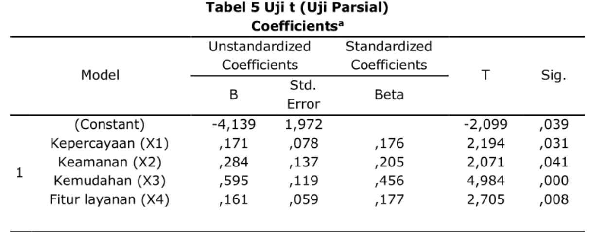 Tabel 5 Uji t (Uji Parsial)  Coefficients a Model  Unstandardized Coefficients  Standardized Coefficients  T  Sig