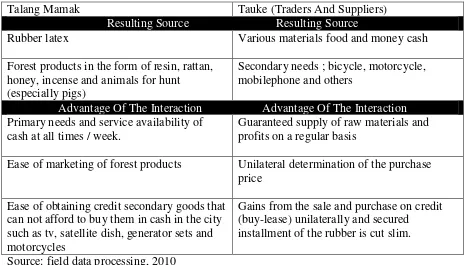 Table 4. Typology Of Each Needs Of Resources Between Traders And Suppliers (The Talang Mamak) 