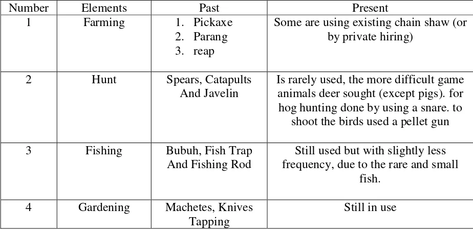 Table 7. Examples of changes in the traditional production tools 