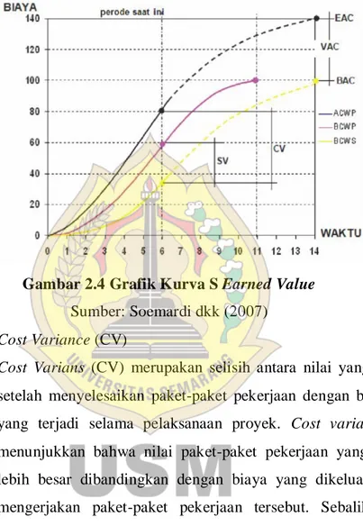 Gambar 2.4 Grafik Kurva S Earned Value  Sumber: Soemardi dkk (2007) 