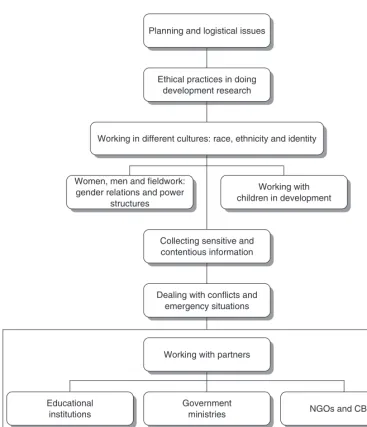 Figure 1.1The main strategic issues in planning sound research dealt with in Part II ofDoing Development Research
