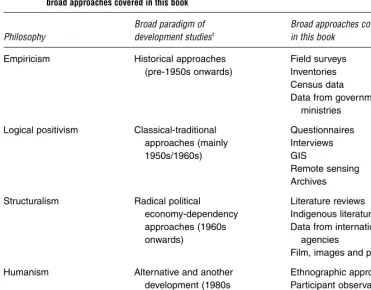 Table 1.1The broad association between philosophies of science, paradigms of development and thebroad approaches covered in this book