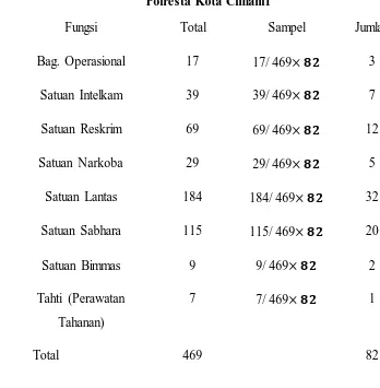 Tabel 3. 3 Jumlah Sampel Fungsi Operasional 