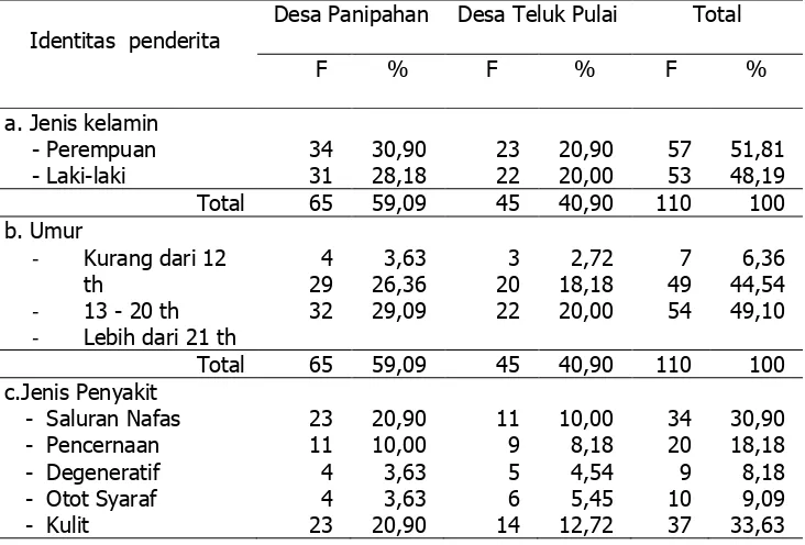Tabel 1.  Identitas penderita berdasarkan Jenis kelamin, Umur dan Jenis  Penyakit  di Desa Panipahan dan Desa Teluk Pulai, 2009 