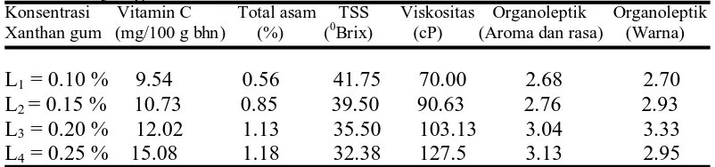 Tabel 4 . Pengaruh Konsentrasi Xanthan Gum (%) terhadap  Parameter  yang   Diamati. Konsentrasi      Vitamin C          Total asam     TSS       Viskositas    Organoleptik      Organoleptik 