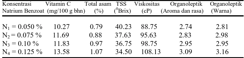 Tabel 5. Pengaruh Konsentrasi Natrium Benzoat (%) terhadap Parameter      yang Diamati