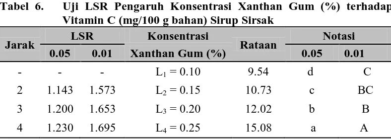 Tabel 6.   Uji LSR Pengaruh Konsentrasi Xanthan Gum (%) terhadap Vitamin C (mg/100 g bahan) Sirup Sirsak 