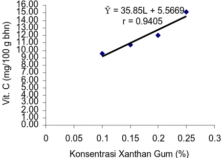 Gambar 4 : Grafik Hubungan Konsentrasi Xanthan Gum (%) dengan Vitamin C (mg/100 g bahan)  