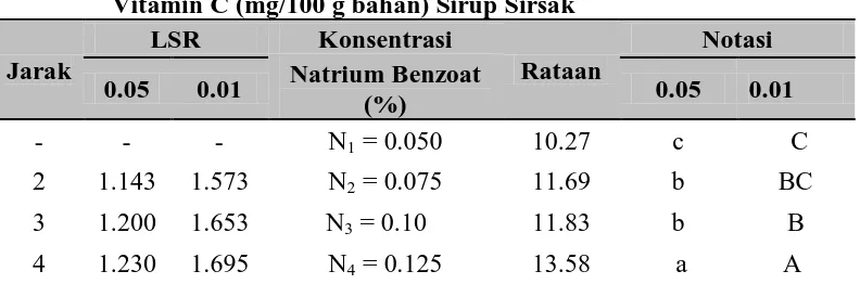 Tabel 7.  Uji LSR Pengaruh Konsentrasi Natrium Benzoat (%) terhadap Vitamin C (mg/100 g bahan) Sirup Sirsak 