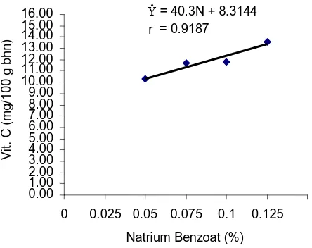 Gambar 5 : Grafik Hubungan Konsentrasi Natrium Benzoat (%) dengan       Vitamin C (mg/100 g bahan)  