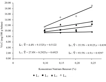 Gambar 6 :  Grafik Hubungan Interaksi Perlakuan Konsentrasi Xanthan Gum (%) dan   Konsentrasi Natrium Benzoat (%) terhadap 
