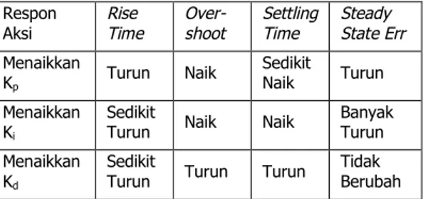 Tabel 1. Pengaruh K p , K i dan K d pada PID Controller Respon Aksi Rise Time Over-shoot SettlingTime Steady State Err Menaikkan
