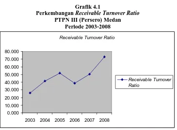 Grafik 4.1 menunjukkan bahwa receivable turnover ratio mengalami 