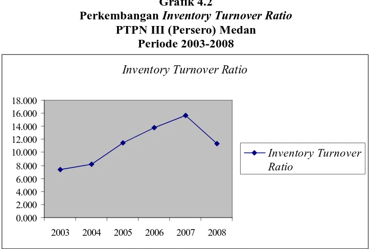 Grafik 4.2 menunjukkan bahwa inventory turnover ratio PTPN III 