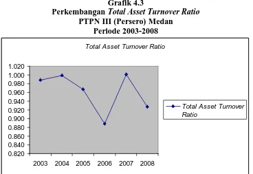 Grafik 4.3 Total Asset Turnover Ratio