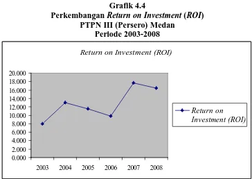 Grafik 4.4 Return on Investment 