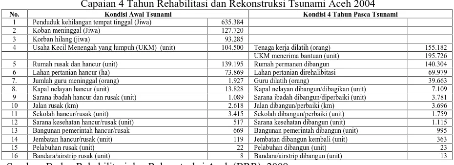 Tabel 1Capaian 4 Tahun Rehabilitasi dan Rekonstruksi Tsunami Aceh 2004