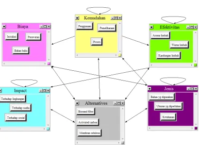 Gambar 4. 1 Model Network ANP Pemilihan Metode Pengolahan Limbah