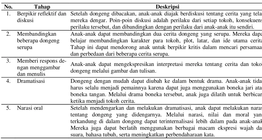 Tabel 2 Tahap Mendongeng Efektif