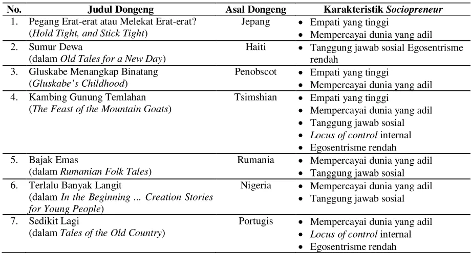 Tabel 3 Dongeng Dunia Pilihan