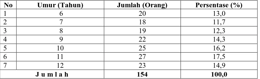 Tabel 4.1.  Distribusi Jumlah Siswa/i SD Negeri 030375 Berdasarkan Kelompok Umur di Desa Juma Teguh Kecamatan Siempat Nempu Kabupaten Dairi 