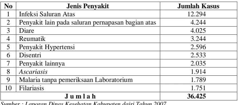 Tabel 4.3. Data Sepuluh Penyakit Terbesar di Wilayah Kerja Puskesmas Dinas Kesehatan Kabupaten Dairi Tahun 2007  