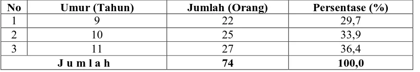 Tabel 4.5. Distribusi Responden Siswa SD Negeri 030375 Berdasarkan Kelompok Umur  di Desa Juma Teguh Kecamatan Siempat Nempu Kabupaten Dairi 
