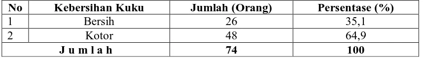 Tabel 4.9. Distribusi Kebersihan Kuku Responden Siswa SD Negeri 030375 di Desa Juma Teguh Kecamatan Siempat Nempu Kabupaten Dairi Tahun 2008  