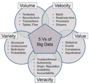 Gambar 1. Unsur Big Data  (Yuri  Demchenko) 