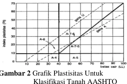 Gambar 2 Grafik Plastisitas Untuk Klasifikasi Tanah AASHTO 