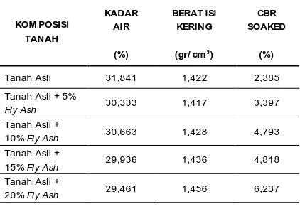 Gambar 8  Grafik Perbandingan Nilai CBR Tak Terendam (Unsoaked) dan 