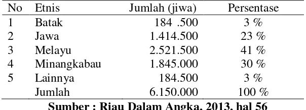 Tabel 1. Rincian Jumlah Penduduk Provinsi Riau Menurut Etnis 