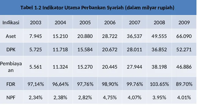 Tabel 1.2 Indikator Utama Perbankan Syariah (dalam milyar rupiah)