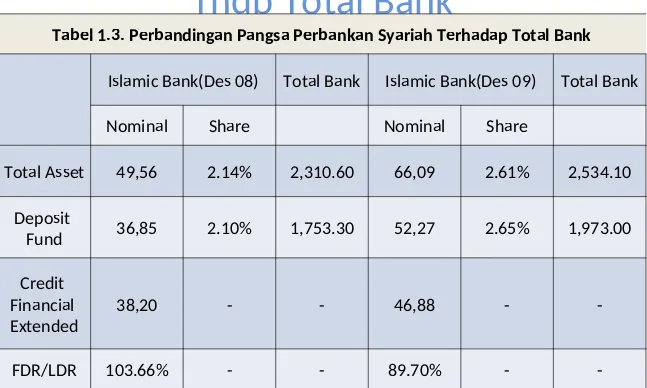 Tabel 1.3. Perbandingan Pangsa Perbankan Syariah Terhadap Total Bank